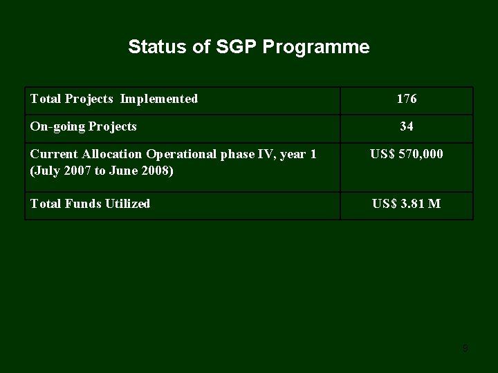 Status of SGP Programme Total Projects Implemented 176 On-going Projects 34 Current Allocation Operational