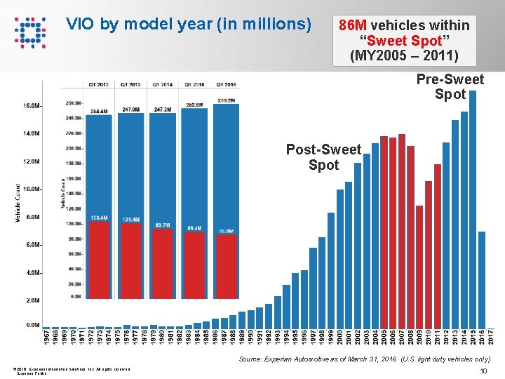 VIO by model year (in millions) 86 M vehicles within “Sweet Spot” (MY 2005