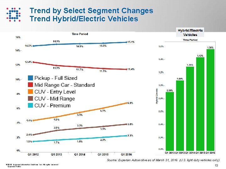 Trend by Select Segment Changes Trend Hybrid/Electric Vehicles Source: Experian Automotive as of March