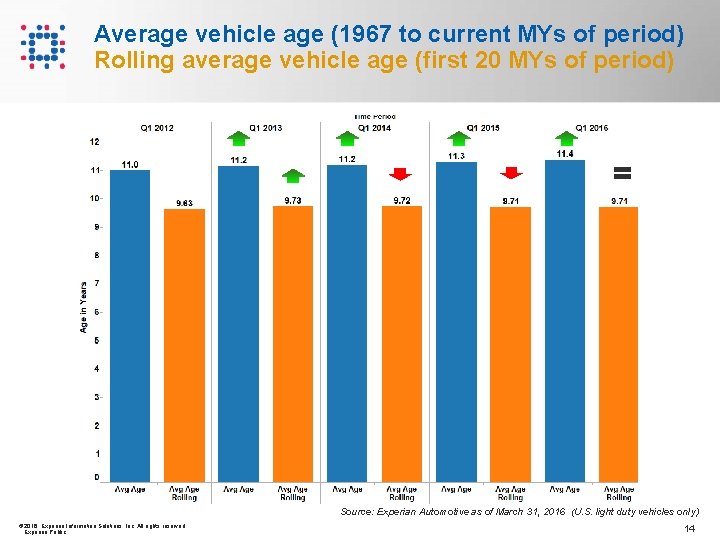 Average vehicle age (1967 to current MYs of period) Rolling average vehicle age (first