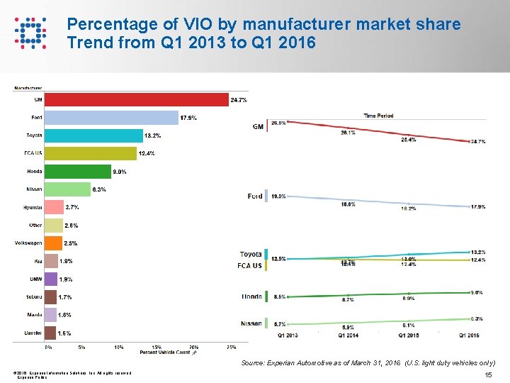 Percentage of VIO by manufacturer market share Trend from Q 1 2013 to Q