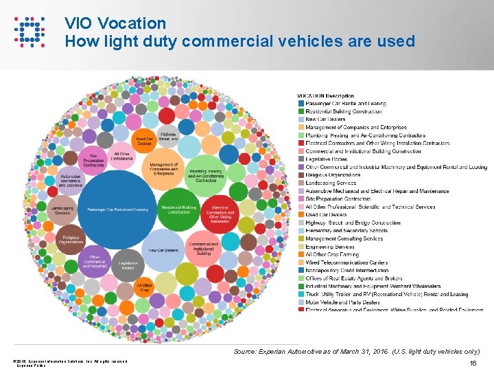 VIO Vocation How light duty commercial vehicles are used Source: Experian Automotive as of