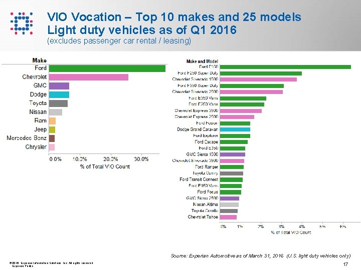 VIO Vocation – Top 10 makes and 25 models Light duty vehicles as of