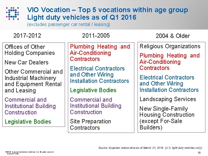 VIO Vocation – Top 5 vocations within age group Light duty vehicles as of