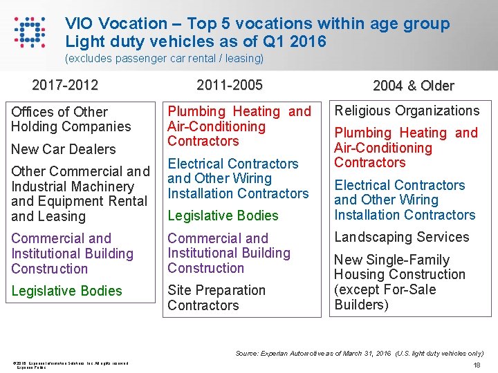 VIO Vocation – Top 5 vocations within age group Light duty vehicles as of VIO Vocation – Top 5 vocations within age group Light duty vehicles as of