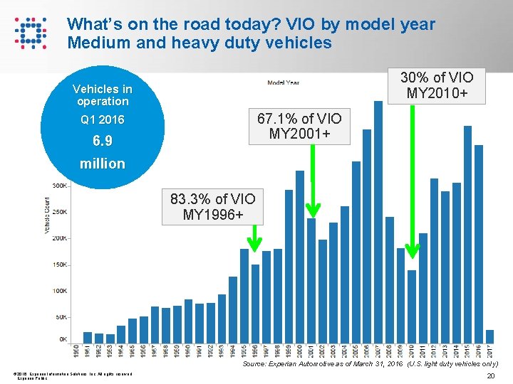 What’s on the road today? VIO by model year Medium and heavy duty vehicles What’s on the road today? VIO by model year Medium and heavy duty vehicles