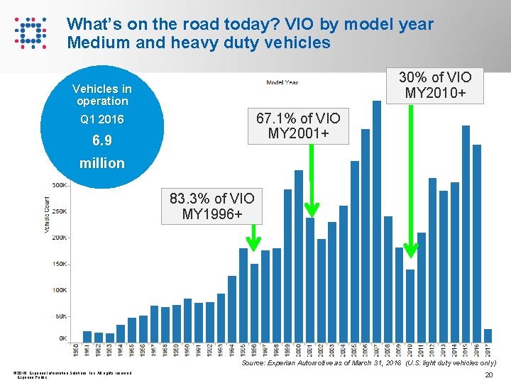 What’s on the road today? VIO by model year Medium and heavy duty vehicles