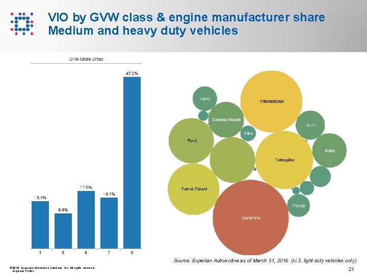 VIO by GVW class & engine manufacturer share Medium and heavy duty vehicles Source: