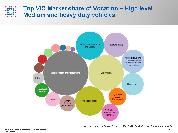 Top VIO Market share of Vocation – High level Medium and heavy duty vehicles