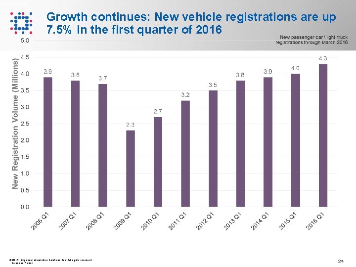 Growth continues: New vehicle registrations are up 7. 5% in the first quarter of