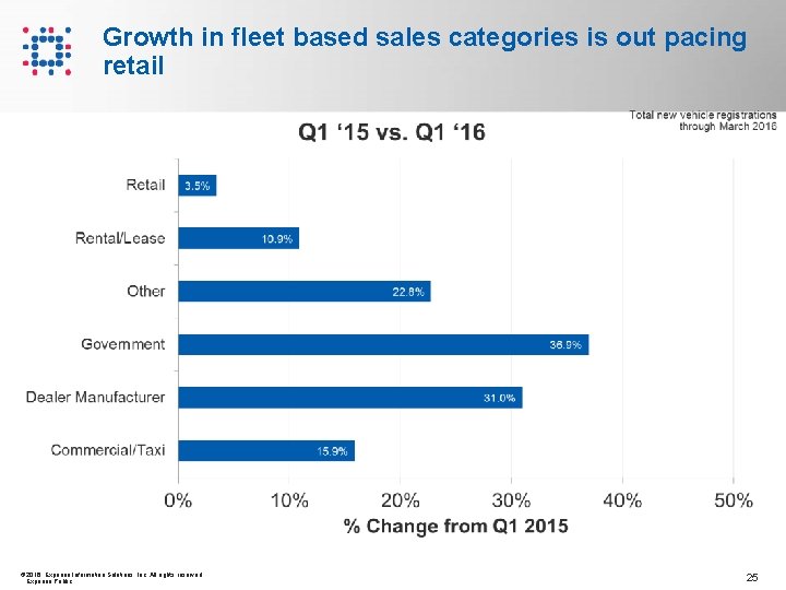 Growth in fleet based sales categories is out pacing retail © 2016 Experian Information Growth in fleet based sales categories is out pacing retail © 2016 Experian Information