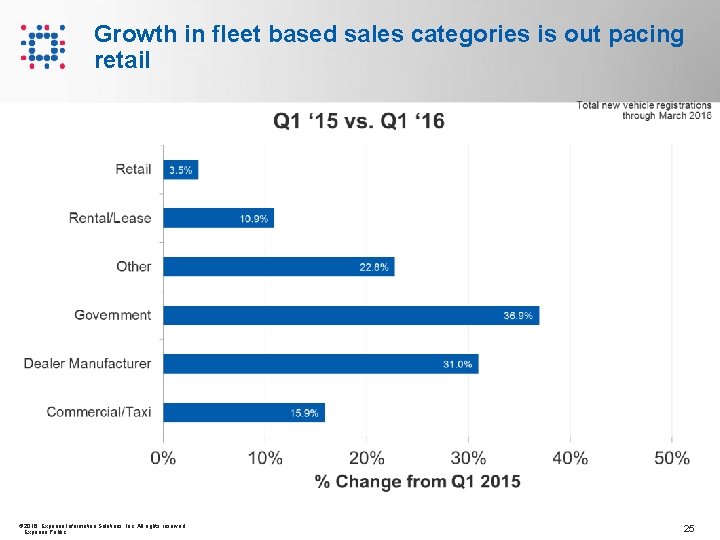 Growth in fleet based sales categories is out pacing retail © 2016 Experian Information