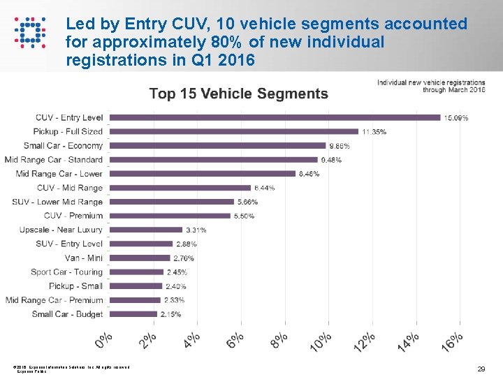 Led by Entry CUV, 10 vehicle segments accounted for approximately 80% of new individual