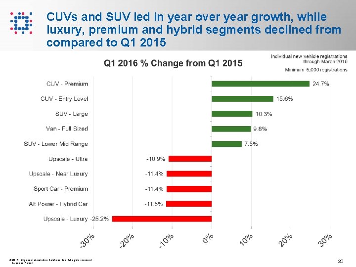 CUVs and SUV led in year over year growth, while luxury, premium and hybrid