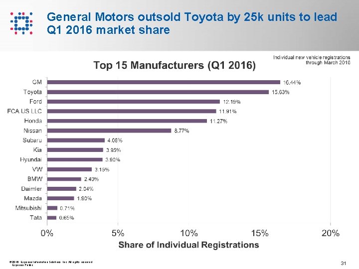General Motors outsold Toyota by 25 k units to lead Q 1 2016 market