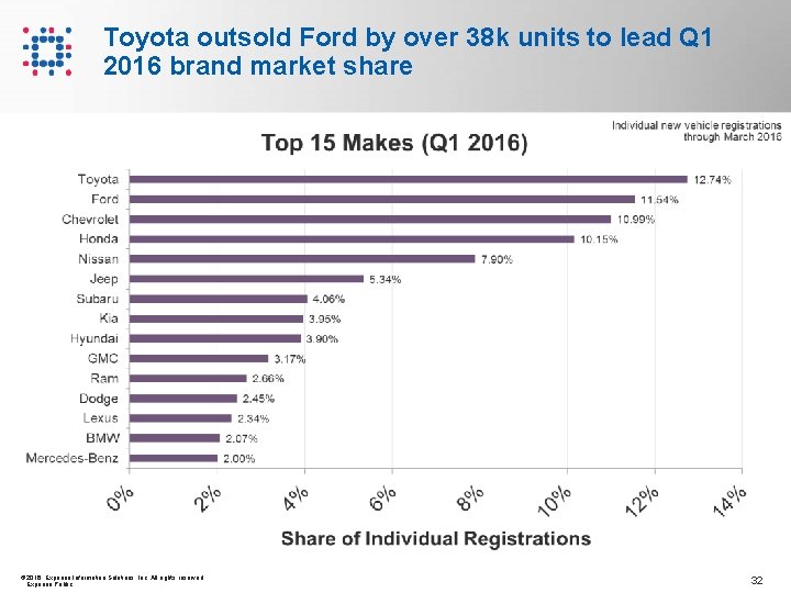 Toyota outsold Ford by over 38 k units to lead Q 1 2016 brand