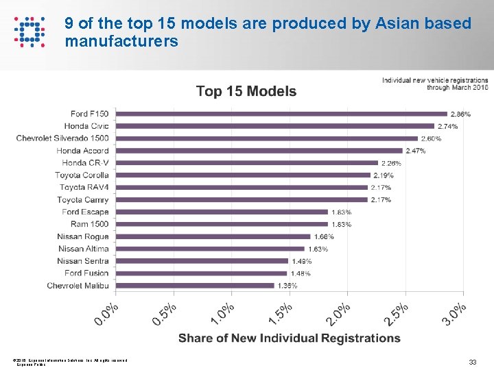 9 of the top 15 models are produced by Asian based manufacturers © 2016 9 of the top 15 models are produced by Asian based manufacturers © 2016