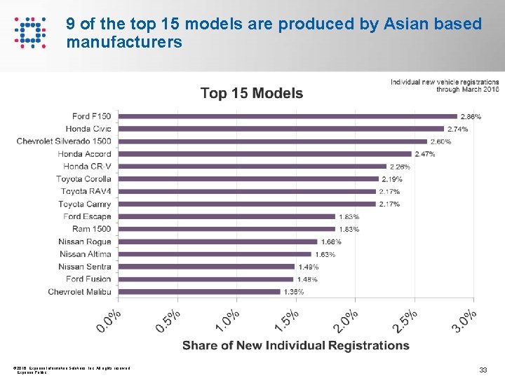 9 of the top 15 models are produced by Asian based manufacturers © 2016