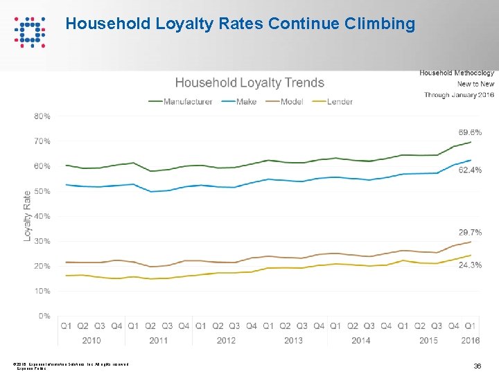 Household Loyalty Rates Continue Climbing © 2016 Experian Information Solutions, Inc. All rights reserved. Household Loyalty Rates Continue Climbing © 2016 Experian Information Solutions, Inc. All rights reserved.