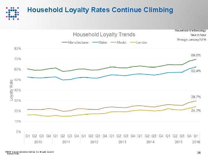 Household Loyalty Rates Continue Climbing © 2016 Experian Information Solutions, Inc. All rights reserved.