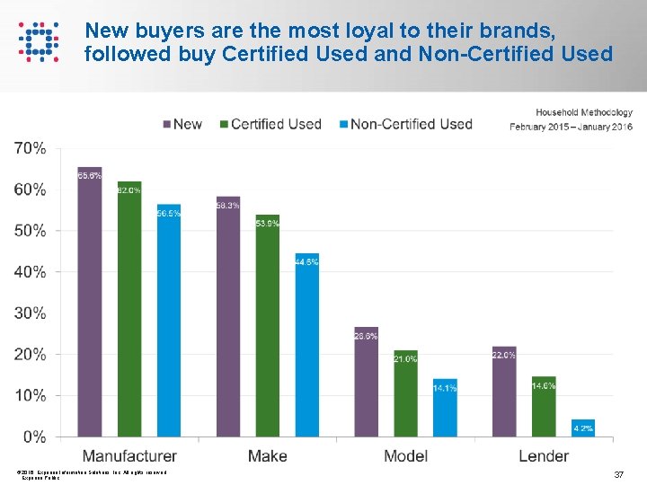 New buyers are the most loyal to their brands, followed buy Certified Used and New buyers are the most loyal to their brands, followed buy Certified Used and