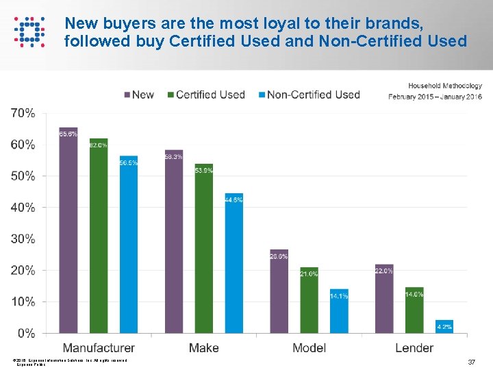 New buyers are the most loyal to their brands, followed buy Certified Used and