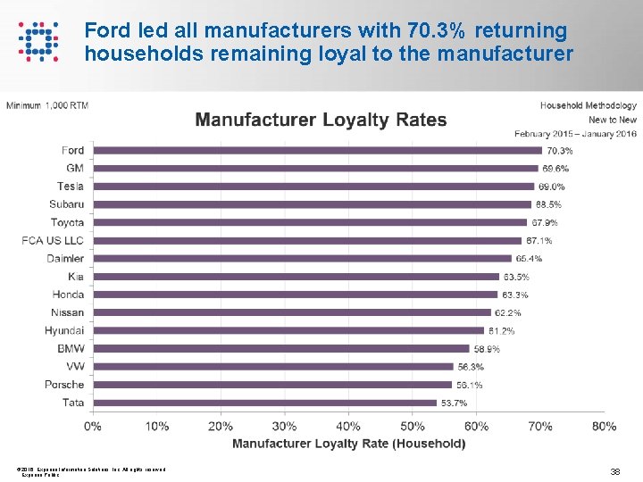 Ford led all manufacturers with 70. 3% returning households remaining loyal to the manufacturer