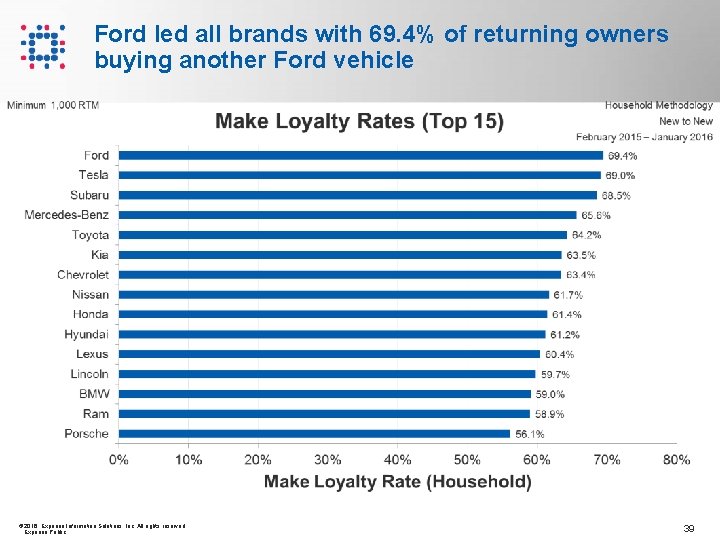Ford led all brands with 69. 4% of returning owners buying another Ford vehicle Ford led all brands with 69. 4% of returning owners buying another Ford vehicle