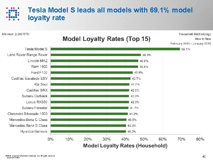 Tesla Model S leads all models with 69. 1% model loyalty rate © 2016