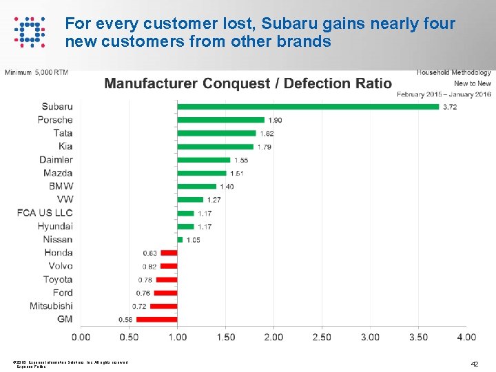 For every customer lost, Subaru gains nearly four new customers from other brands ©