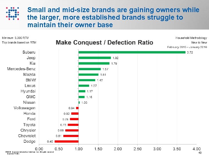 Small and mid-size brands are gaining owners while the larger, more established brands struggle Small and mid-size brands are gaining owners while the larger, more established brands struggle