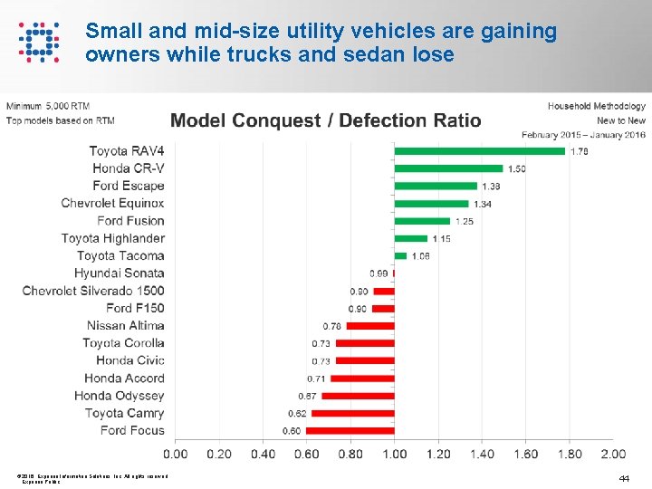Small and mid-size utility vehicles are gaining owners while trucks and sedan lose ©
