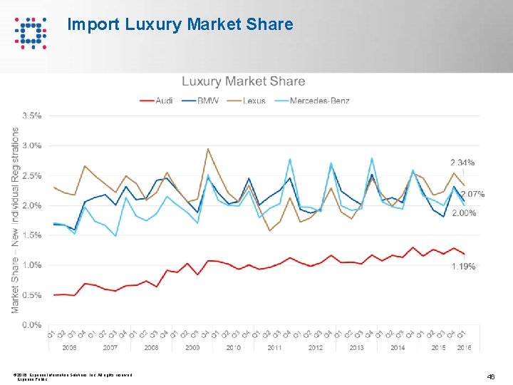 Import Luxury Market Share © 2016 Experian Information Solutions, Inc. All rights reserved. Experian