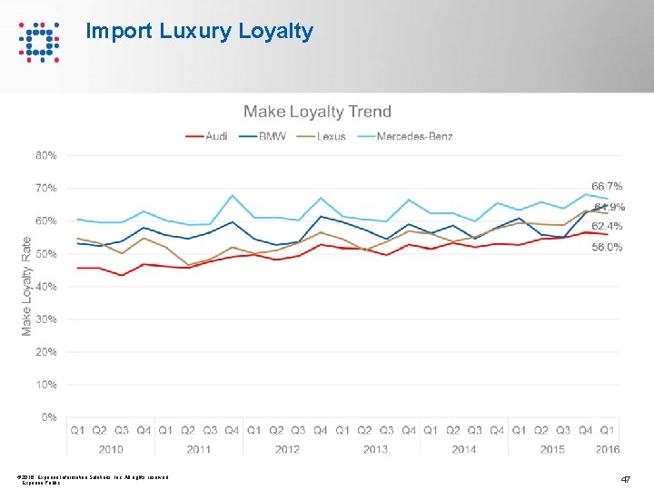 Import Luxury Loyalty © 2016 Experian Information Solutions, Inc. All rights reserved. Experian Public.