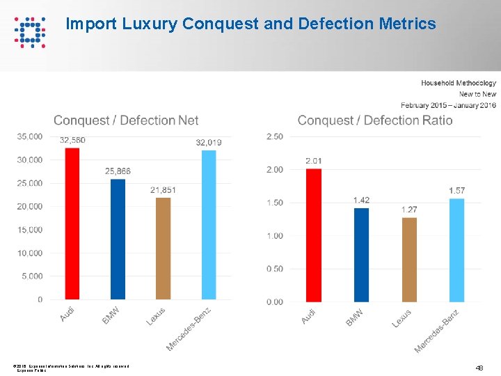 Import Luxury Conquest and Defection Metrics © 2016 Experian Information Solutions, Inc. All rights Import Luxury Conquest and Defection Metrics © 2016 Experian Information Solutions, Inc. All rights