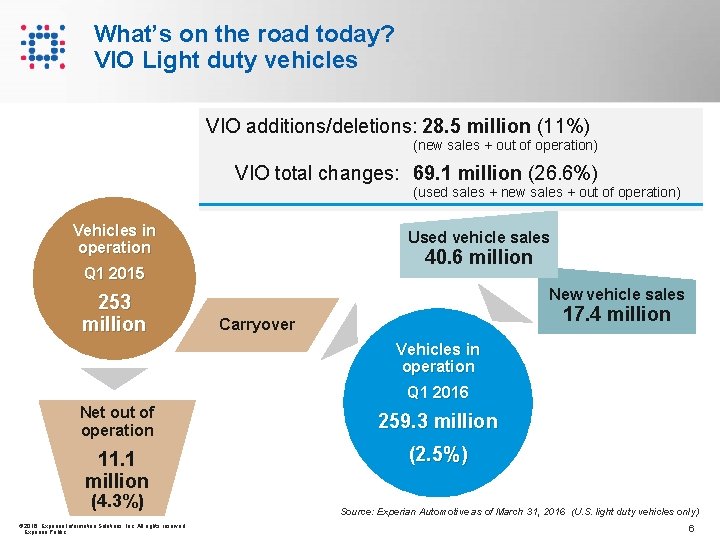 What’s on the road today? VIO Light duty vehicles VIO additions/deletions: 28. 5 million