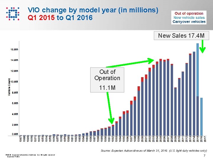 VIO change by model year (in millions) Q 1 2015 to Q 1 2016