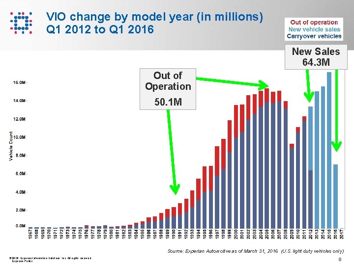 VIO change by model year (in millions) Q 1 2012 to Q 1 2016