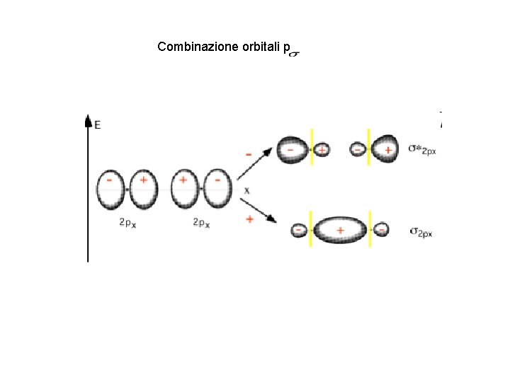 Combinazione orbitali p 