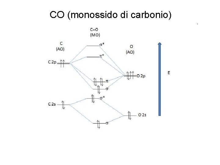 CO (monossido di carbonio) 