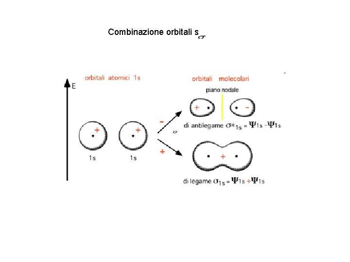 Combinazione orbitali s 
