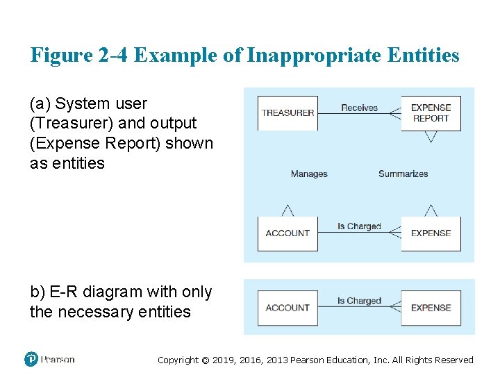 Figure 2 -4 Example of Inappropriate Entities (a) System user (Treasurer) and output (Expense