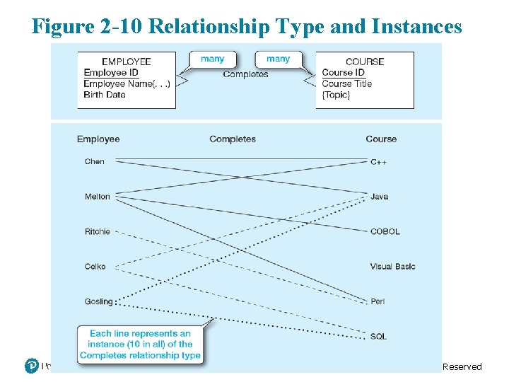 Figure 2 -10 Relationship Type and Instances Copyright © 2019, 2016, 2013 Pearson Education,