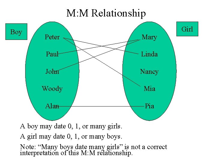 M: M Relationship Boy Peter Mary Paul Linda John Nancy Woody Mia Alan Pia