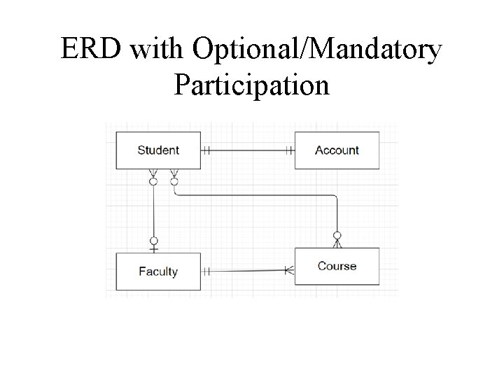 ERD with Optional/Mandatory Participation 