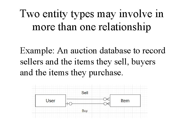 Two entity types may involve in more than one relationship Example: An auction database