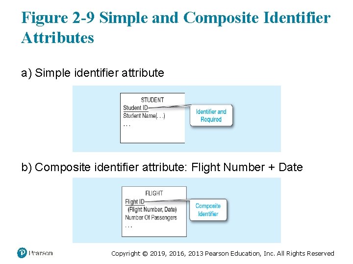 Figure 2 -9 Simple and Composite Identifier Attributes a) Simple identifier attribute b) Composite