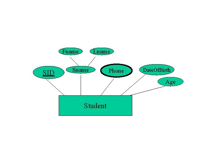 Fname SID Lname Sname Phone Date. Of. Birth Age Student 