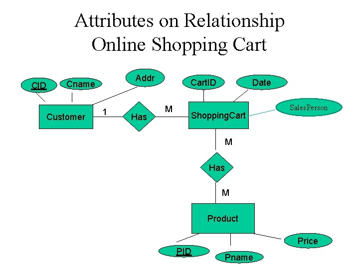 Attributes on Relationship Online Shopping Cart CID Addr Cname Customer 1 Has Cart. ID