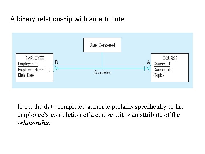 A binary relationship with an attribute Here, the date completed attribute pertains specifically to